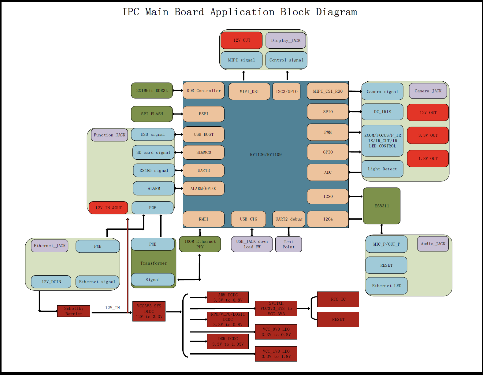 瑞芯微RV1126 通过FPGA推流(图1)