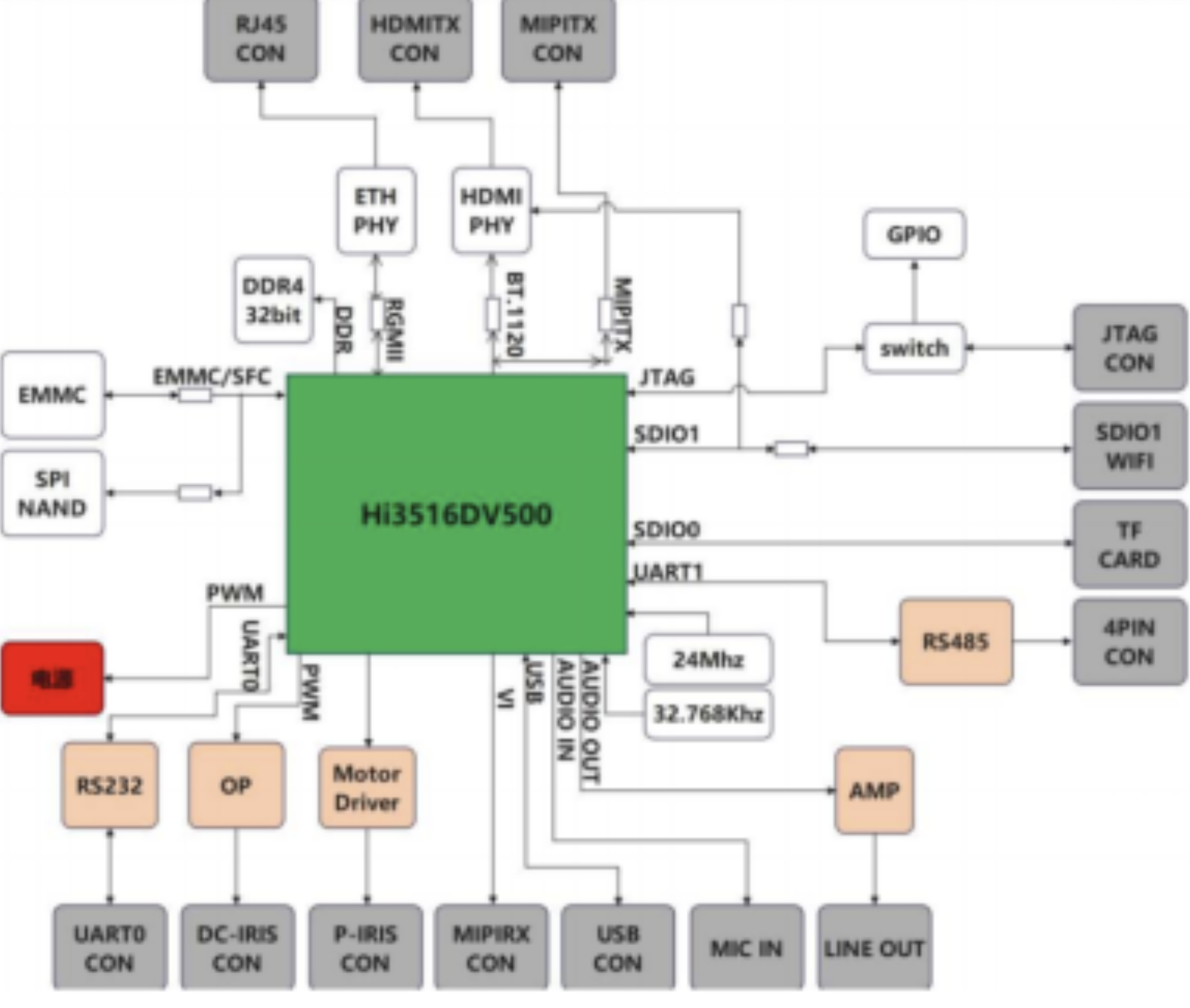 海思Hi3516系列摄像头(图1) 海思Hi3516系列摄像头(图1)
