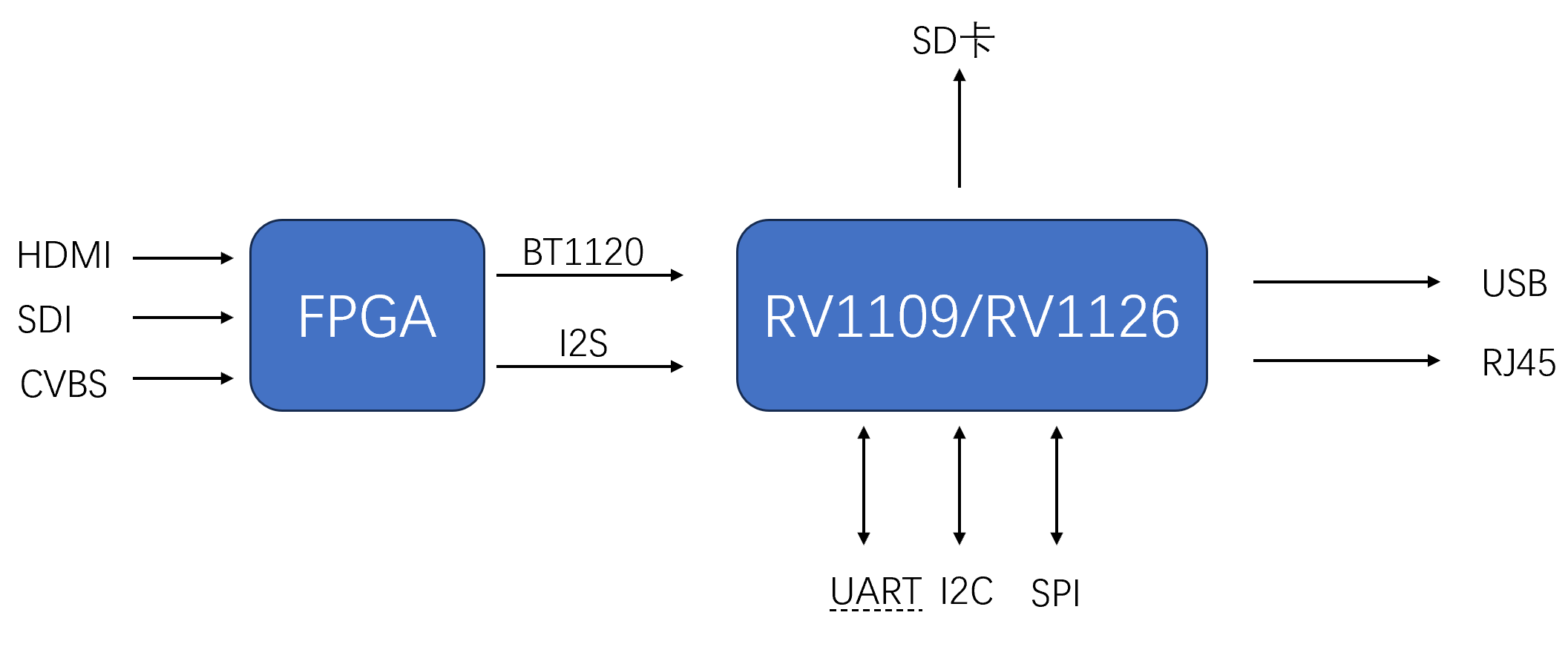 低成本单路HDMI/SDI/CVBS直播推流方案