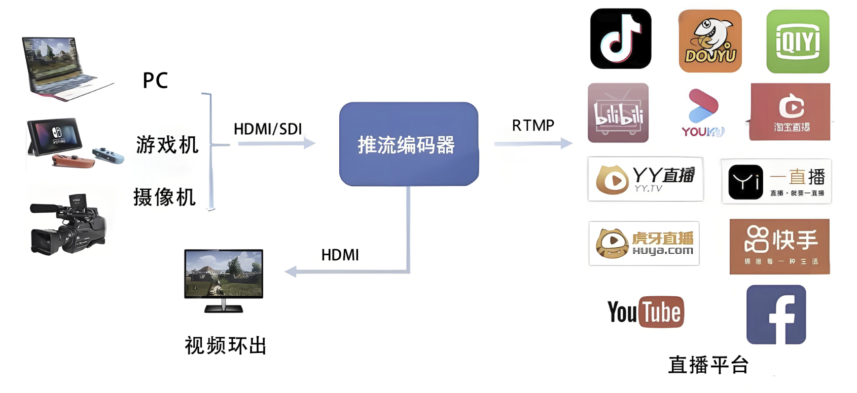低成本单路HDMI/SDI/CVBS直播推流方案(图2) 低成本单路HDMI/SDI/CVBS直播推流方案(图2)
