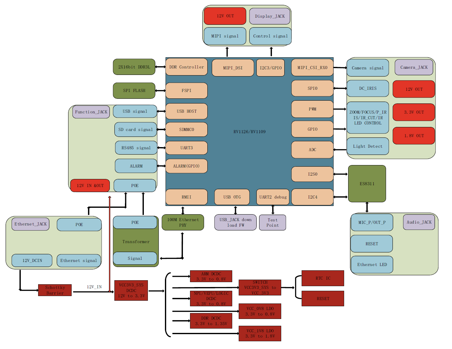 瑞芯微RV1126定制开发(图1) 瑞芯微RV1126定制开发(图1)