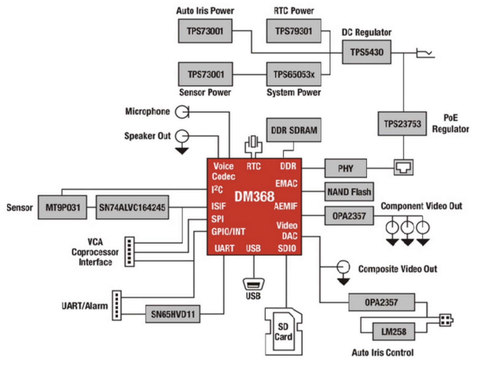 DM368核心板定制开发(图1)