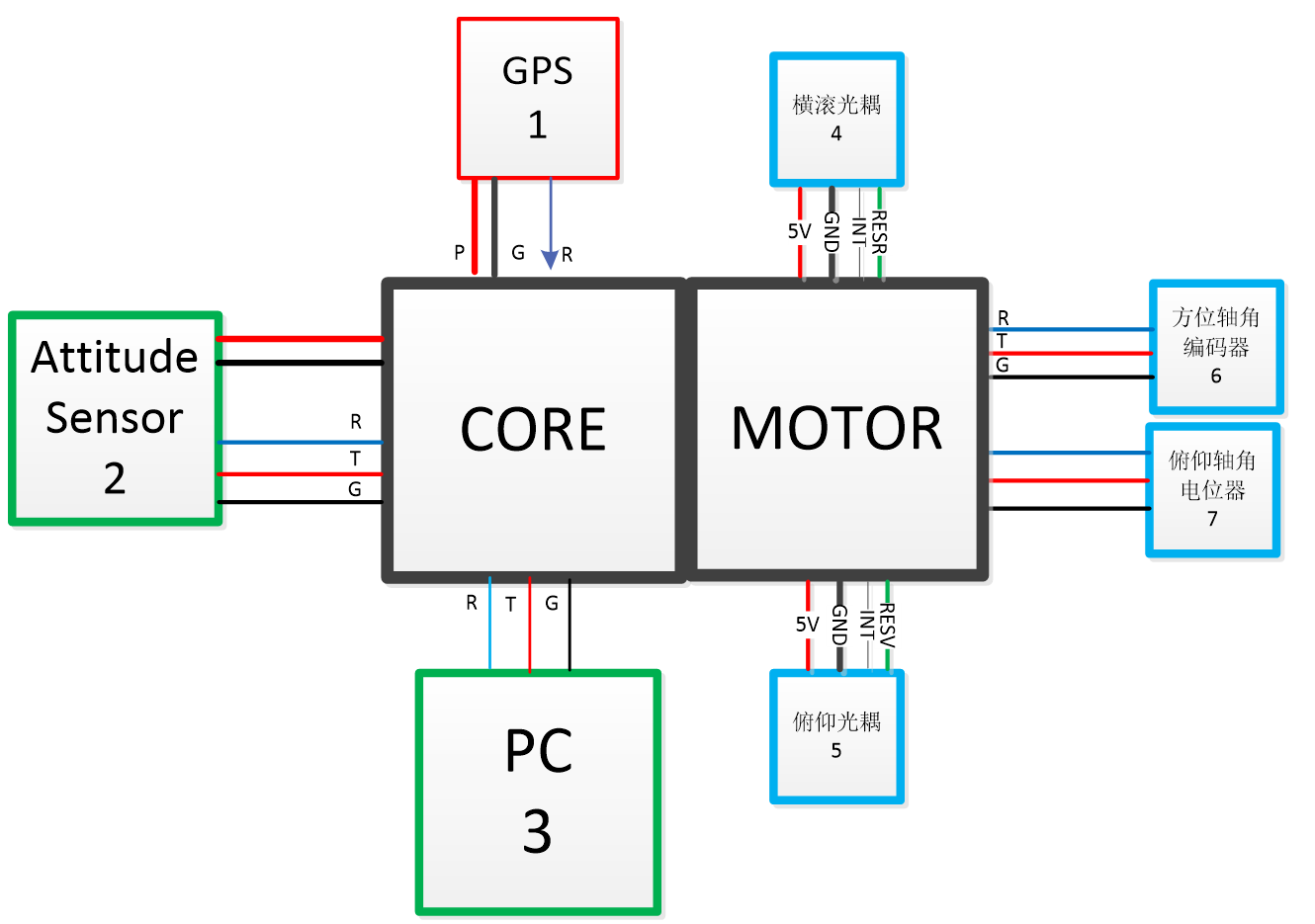 雷达定位控制系统(图1)